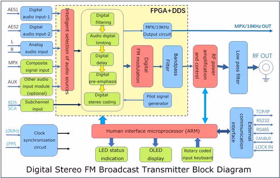 Transmissor de Rádio FM 30W/5g (Excitador)